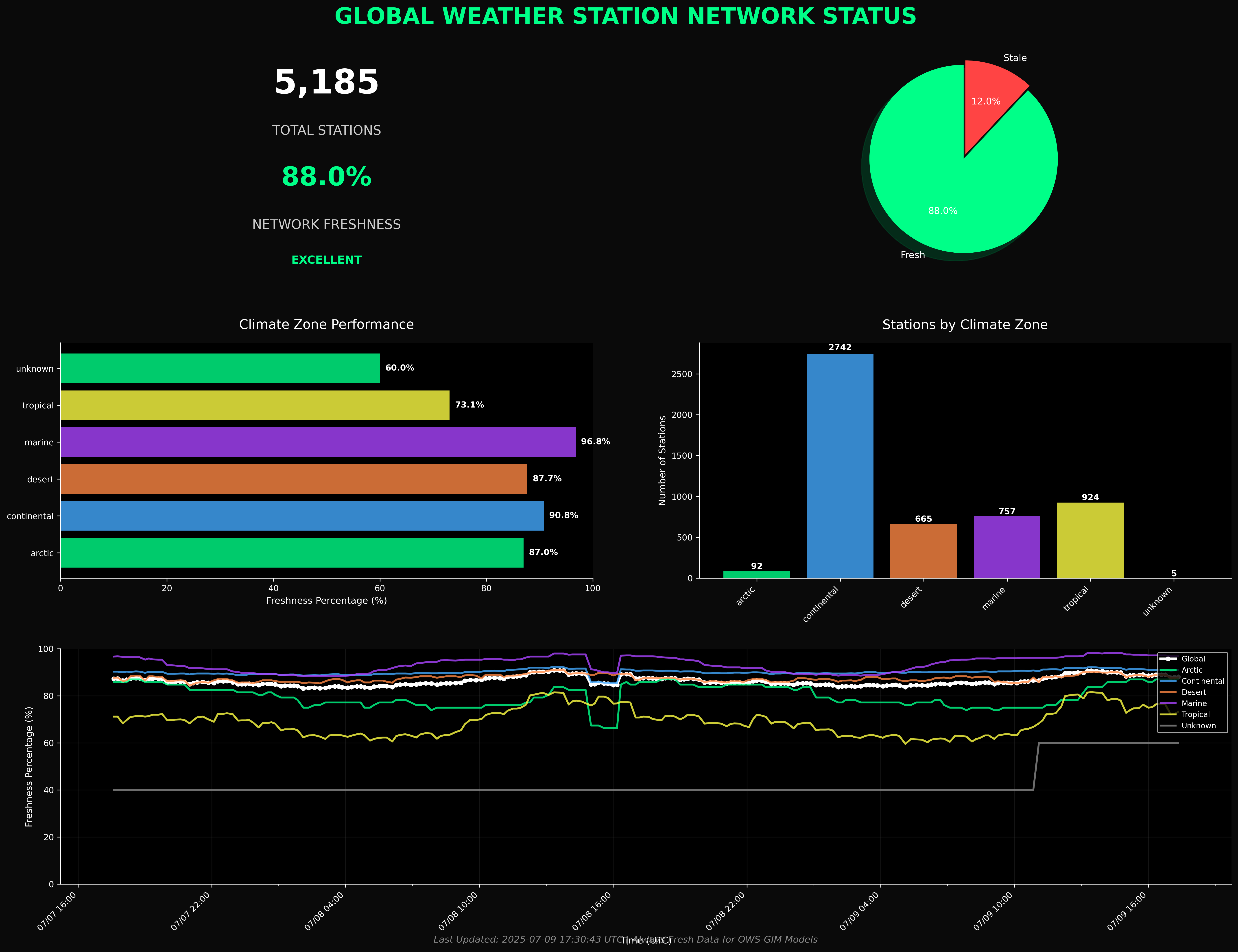 Global METAR Station Status